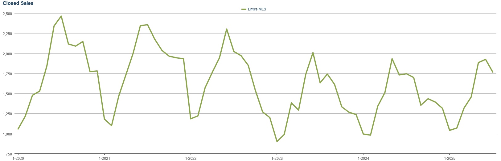 Five year chart of single family closed listings in the Omaha area