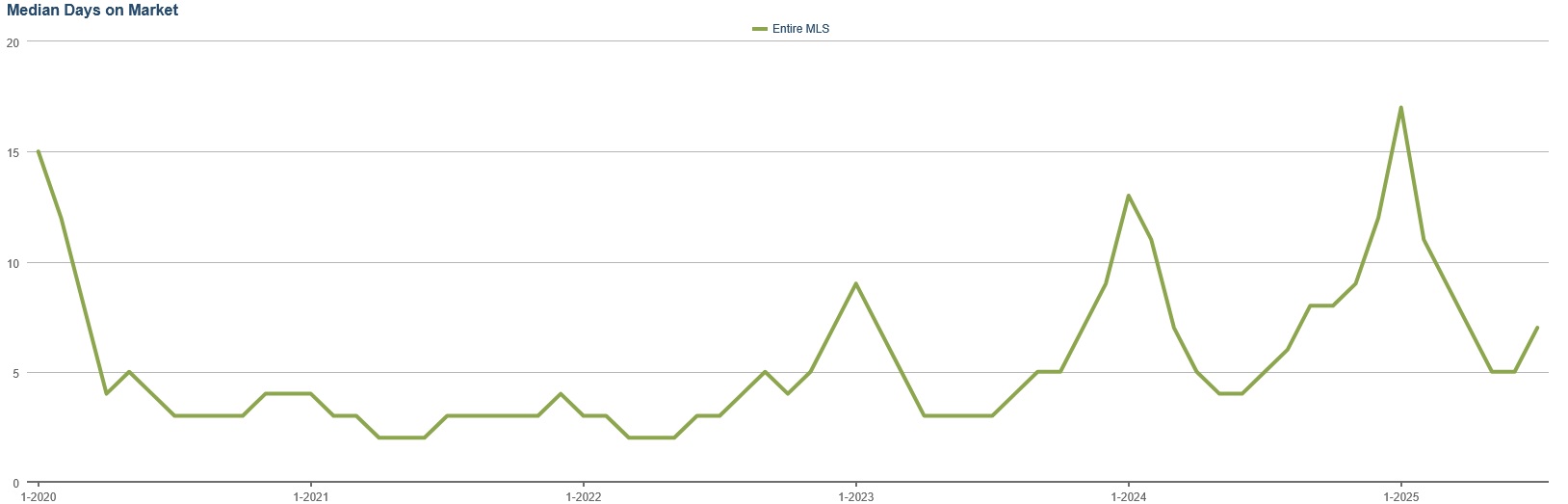 Five year chart of the days on the market for listings of single family homes in the Omaha area