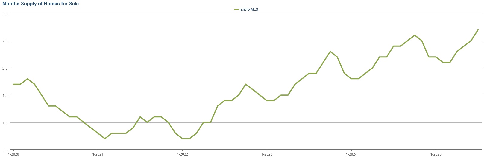 Five year chart of the months' supply of single family homes for sale in the Omaha area