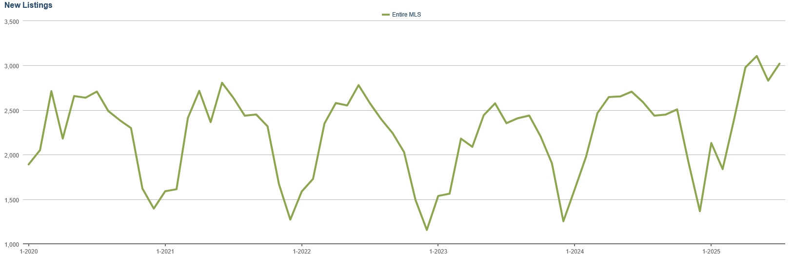 Five year chart of single family listings in the Omaha area
