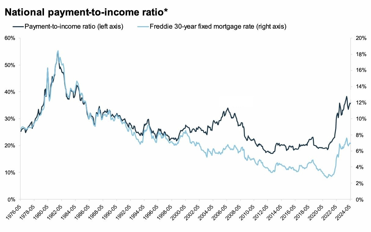 Payment to Income Ration
