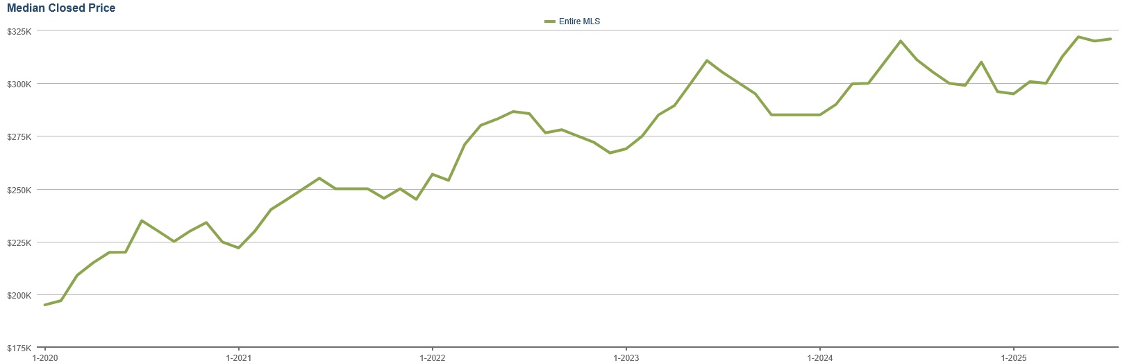 Five year chart the sale price of single family listings in the Omaha area